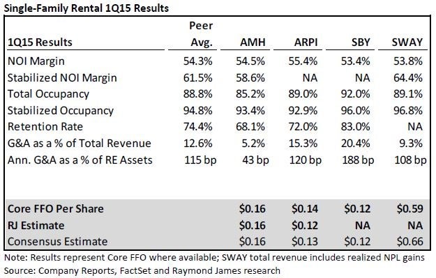 rja_-_sfr_reit_q1_2015_table.jpg