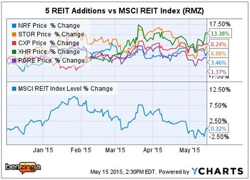 rmz_-_ychart_5_new_reits_may_29.jpg