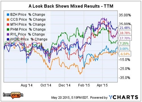 sa_crt_-_ychart_6_homebuilders_may_20.jpg