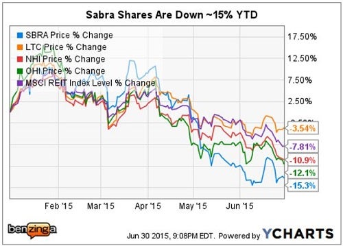 sbra_-_ychart_vs_peers_stifel_june_25.jpg