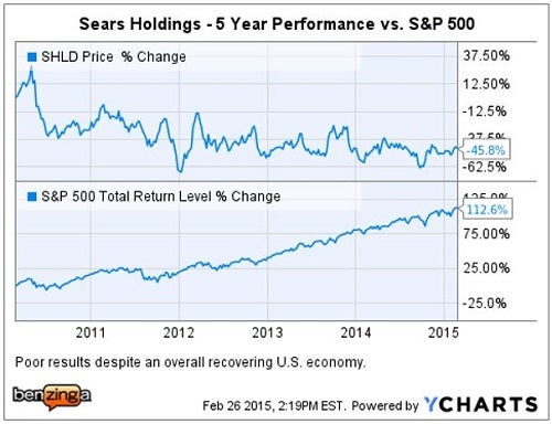 shld_-_ychart_5_yr_vs_sp_500.jpg