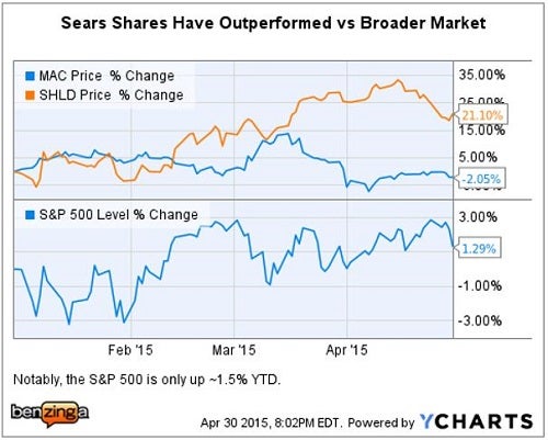 shld_-_ychart_ytd_vs_sp_mac_apr_30.jpg