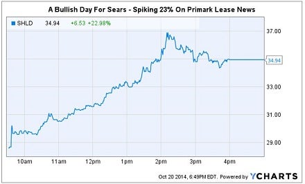 shld_spikes_oct_20_2014_primark_chart.jpg