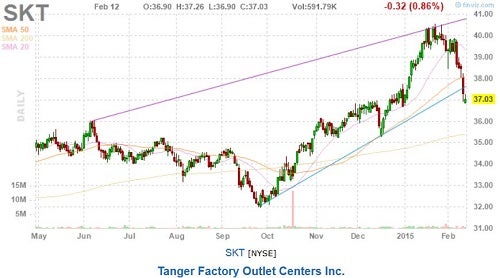 skt_-_feb_12_finviz_chart_after_downgrade.jpg