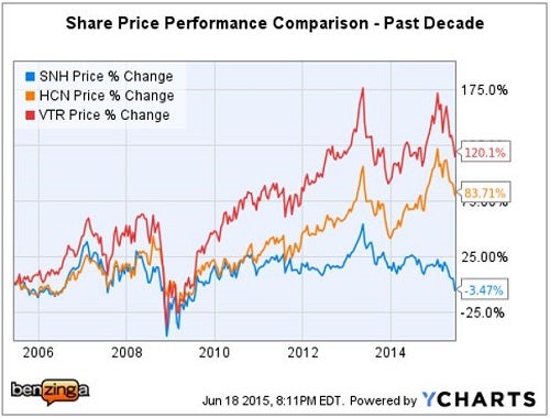 snh_-_ychart_10-yr_vs_vtr_hcn_june_18.jpg