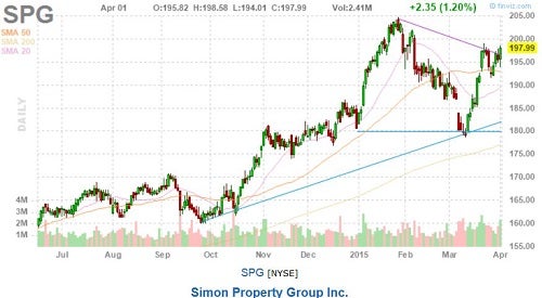 spg_-_finviz_apr_fool_chart_2015.jpg