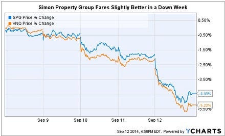 spg_sept_12_reit_selloff_chart.jpg