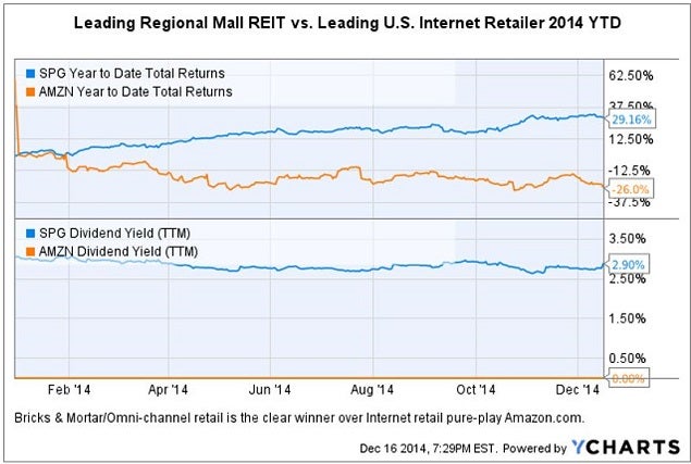 spg_vs_amzn_chart_dec_2014.jpg