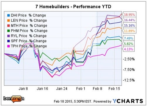 sterne_agee_7_builder_ychart_feb_18.jpg