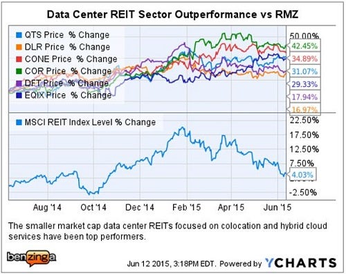 stifel_-_ychart_dlr_vs_peers_reitweek2015.jpg