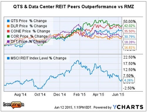 stifel_-_ychart_qts_vs_peers_reitweek2015.jpg