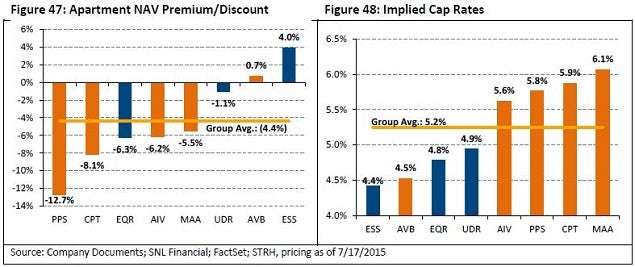 suntrust_-_apt_reit_nav__cap_rates_july_2015.jpg