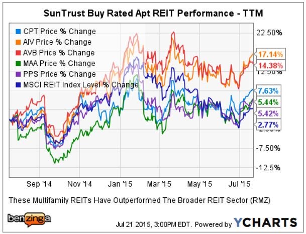 suntrust_-_ychart_apr_reit_5_buys_july_2015.jpg