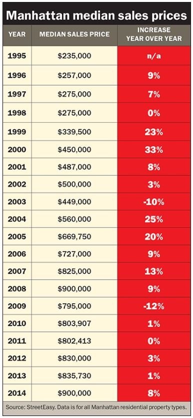 therealdeal_-_long_manhattan_yoy_prices.jpg