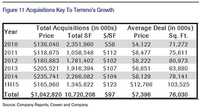 trno_-_cowen_acquisitions_2010_to_2015.jpg