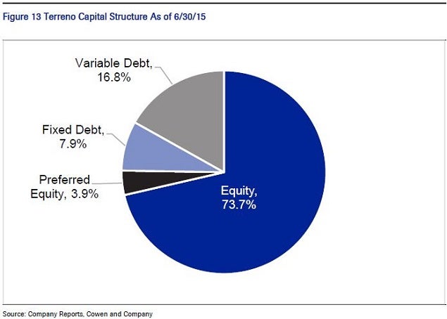 trno_-_cowen_capital_stack_pie_chart.jpg