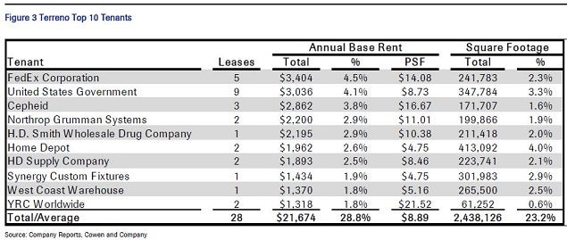 trno_-_cowen_top_10_tenants_aug_12.jpg