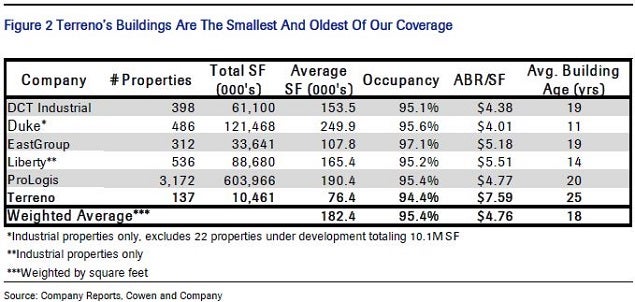 trno_-_cowen_vs_peers_bldg_size__age.jpg