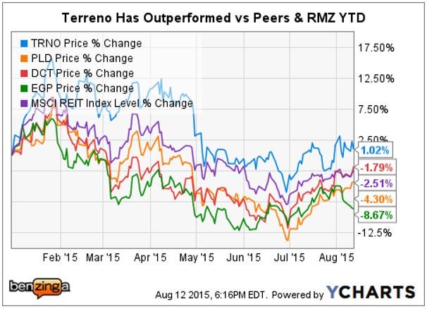 trno_-_ychart_vs_peers_cowan_aug_12.jpg