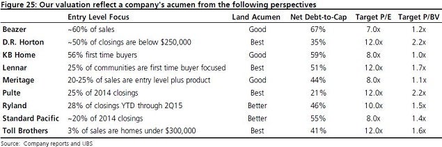 ubs_-_homebuilder_ranking_fig_25_aug_12.jpg