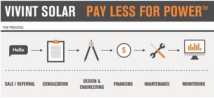 vivint_solar_process_chart.jpg