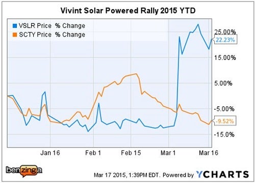 vslr_-_ychart_2015_ytd_vs_solar_city.jpg