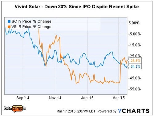 vslr_-_ychart_ipo_to_mar_17.jpg