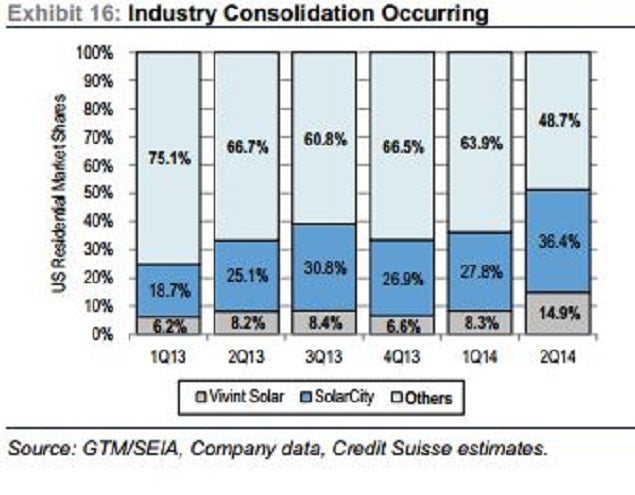 vslr_credit_suisse_mkt_share_chart.jpg