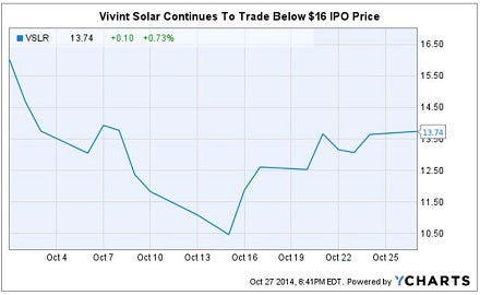 vslr_shares_slide_since_ipo_chart.jpg