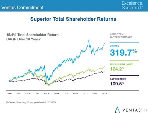 vtr_-_citi_10_yr_319_growth.jpg