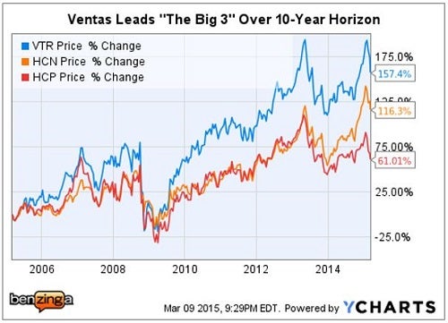 vtr_-_ychart_10_yr_vs_peers.jpg