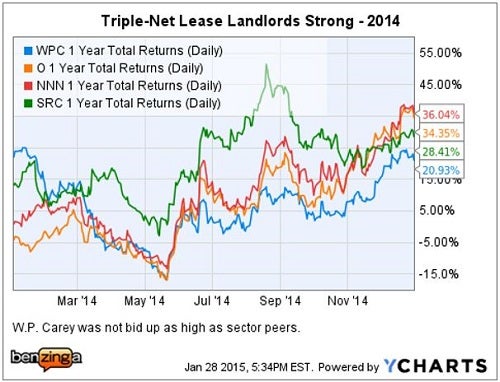 wpc_-_ychart_2014_vs_peers.jpg