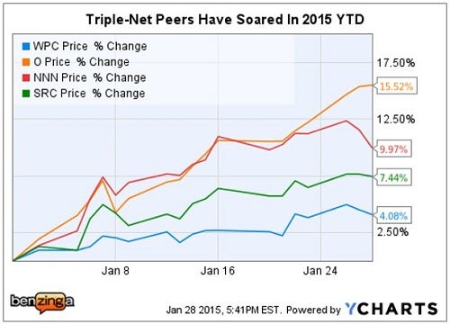 wpc_-_ychart_2015_ytd_jan_28.jpg