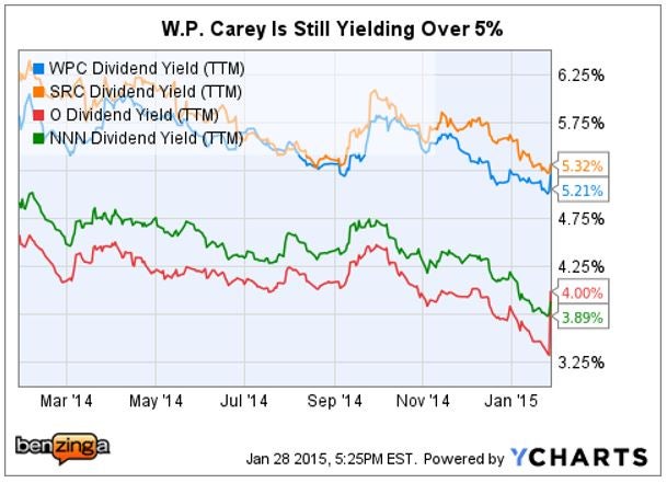 wpc_-_ychart_div_yield_ttm.jpg