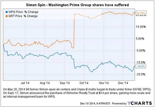 wpg_-_poor_performance_after_glimcher_deal_2014_chart.jpg