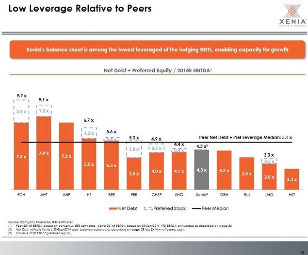 xhr_-_leverage_vs_peers_slide_18.jpg