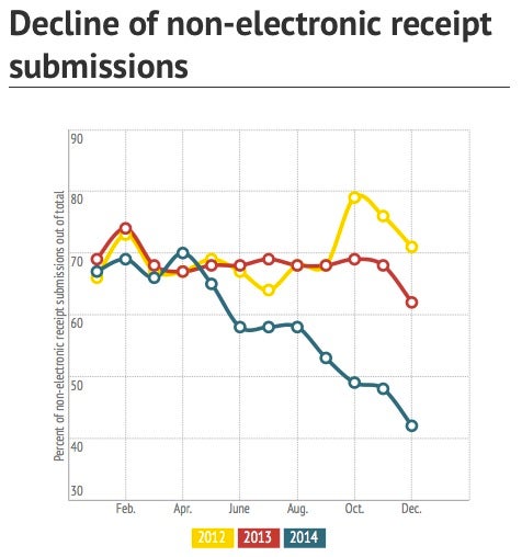 decline_of_paper_receipt_submissions.jpg