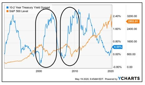 What The Yield Curve Is Saying About The Stock Market Rally