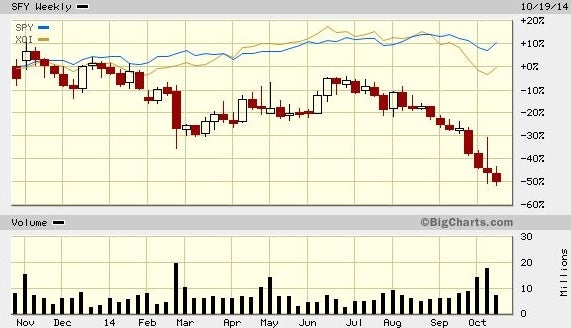 I Year SFY Weekly Chart