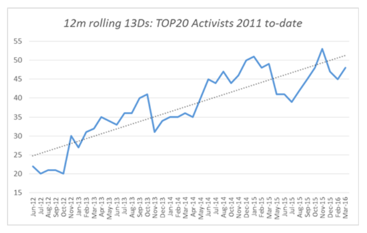 12m rolling 13Ds: Top20 Activists 201 to-date