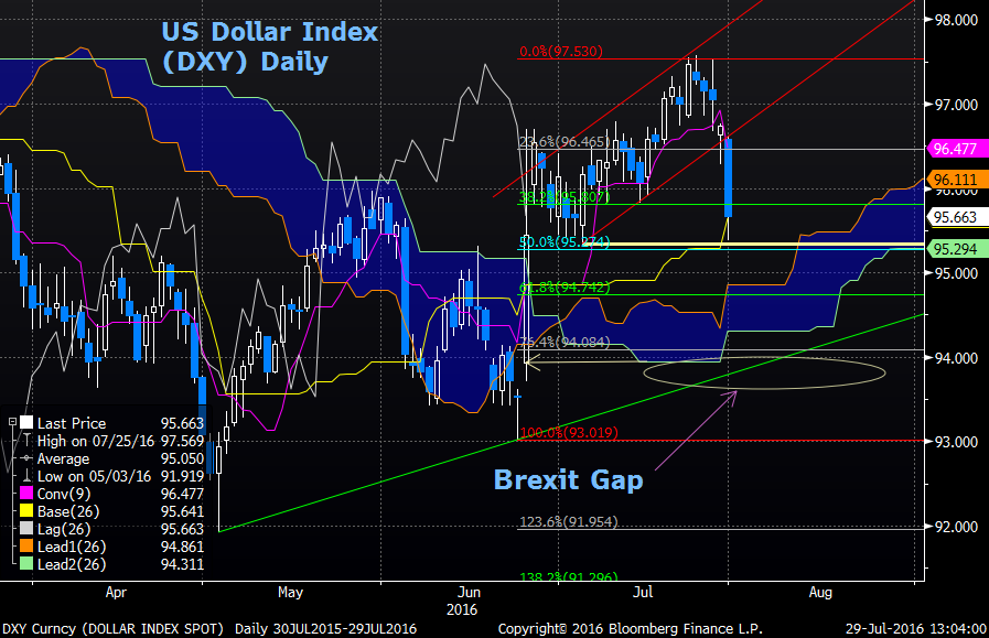 dxy_curncy_dollar_index_spot___2016-07-29_13-03-48.png