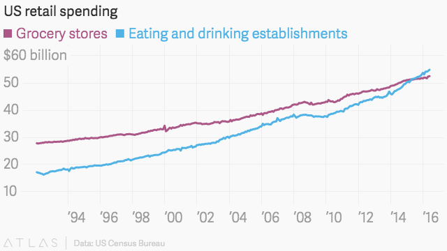 eating-out-versus-groceries.png