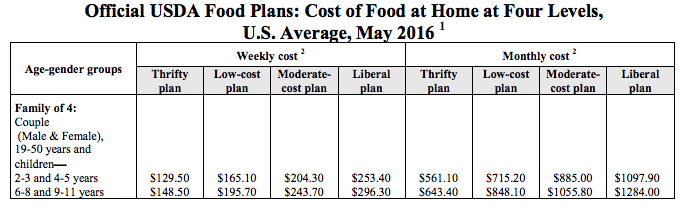 usda-weekly-food-cost-may-2016.png