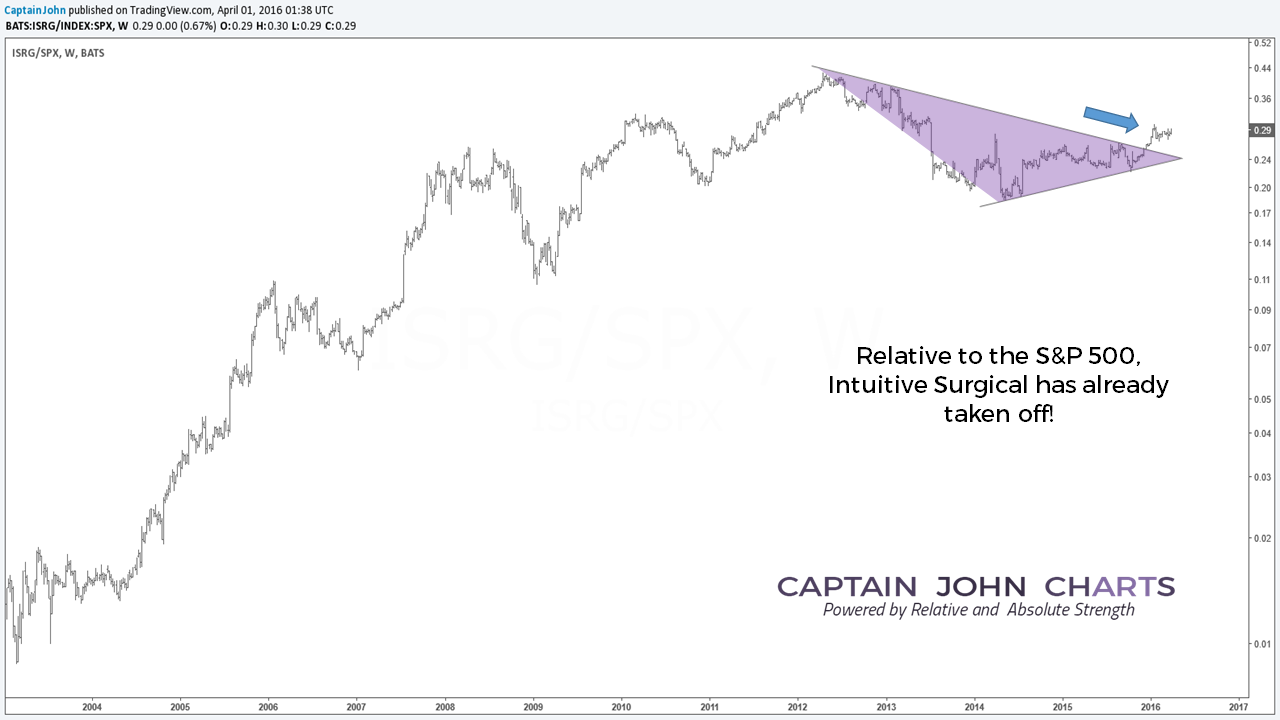 isrg_vs_spx__3_31_16_weekly_0.png