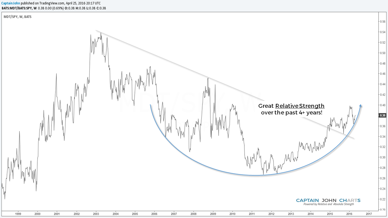 mdt_vs_spy_4_25_16_weekly.png