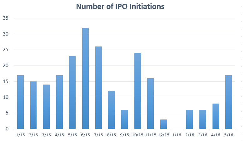 ipos_may_2016_0.png