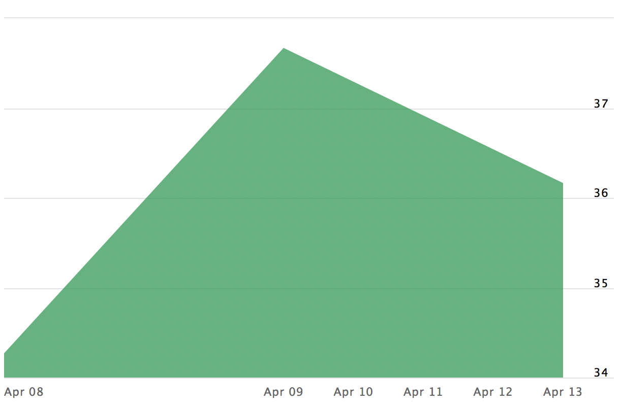  Historical performance of ProShares Ultra Basic Materials over the last 5 days. Source – NASDAQ 