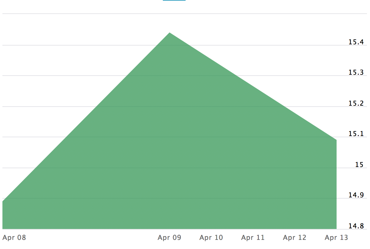  Historical performance of Direxion Daily India Bull 3x Shares over the last 5 days. Source - NASDAQ    