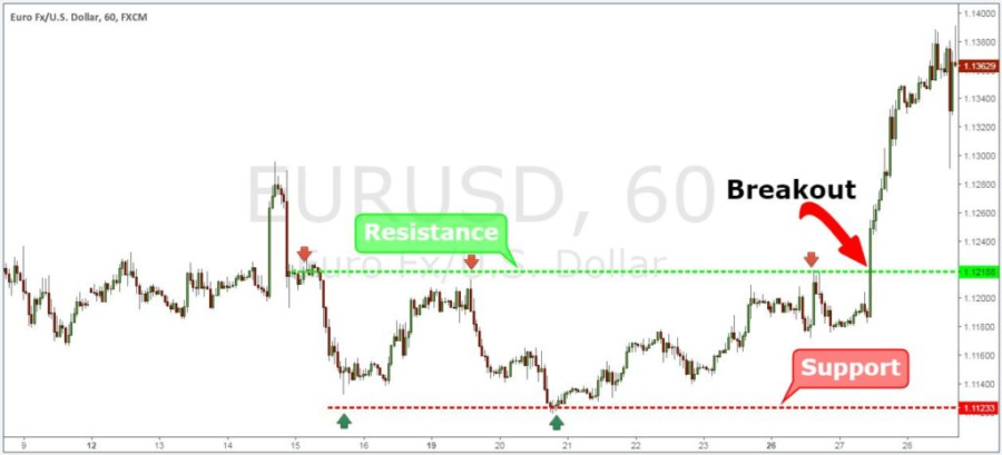 The breakout strategy of trading can be used on any timeframe but is typically most profitable on 30-minute and 1-hour intervals.