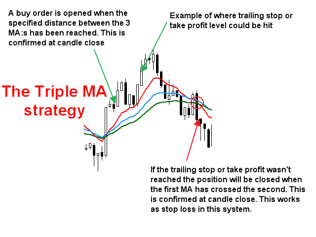 The moving average strategy is a long-term strategy typically carried out in set periods.